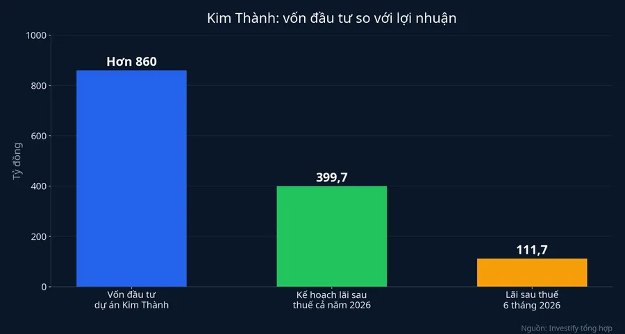 Vốn đầu tư dự án Kim Thành so với kế hoạch lãi và lãi 6 tháng của Viettel Post