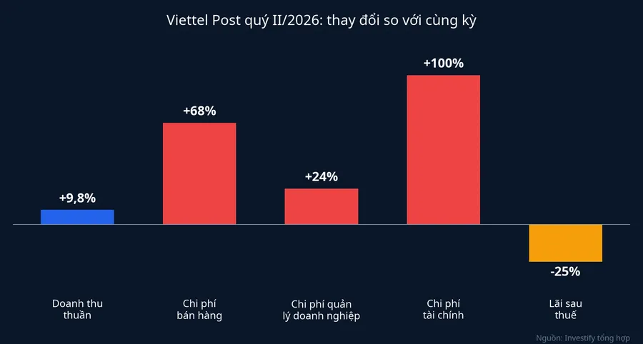 Viettel Post quý II/2026: doanh thu, chi phí và lãi sau thuế thay đổi so với cùng kỳ