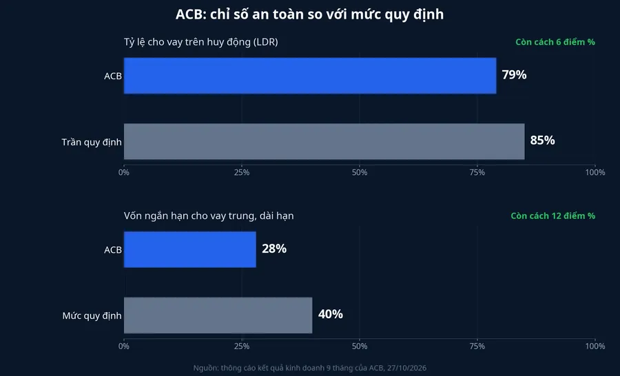 ACB: chỉ số an toàn so với mức quy định