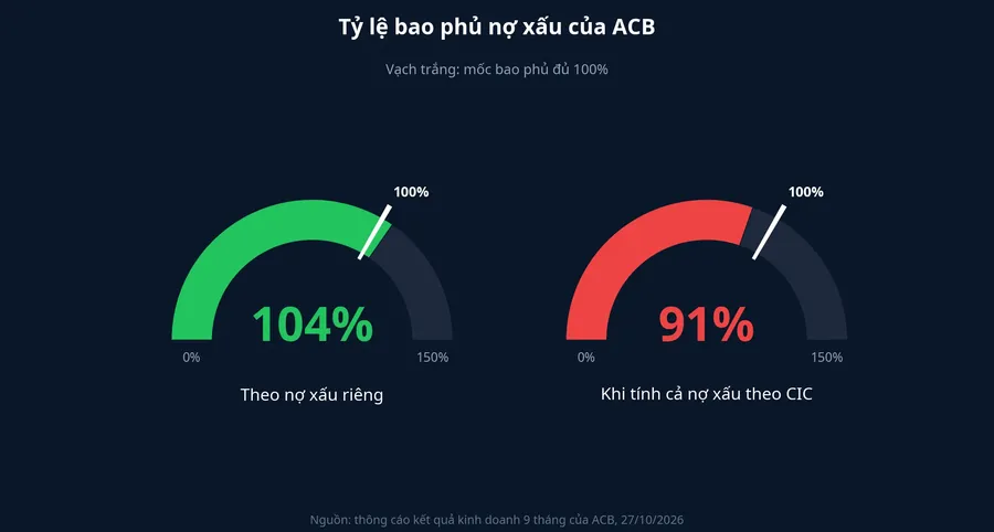 Tỷ lệ bao phủ nợ xấu của ACB: 104% và 91%