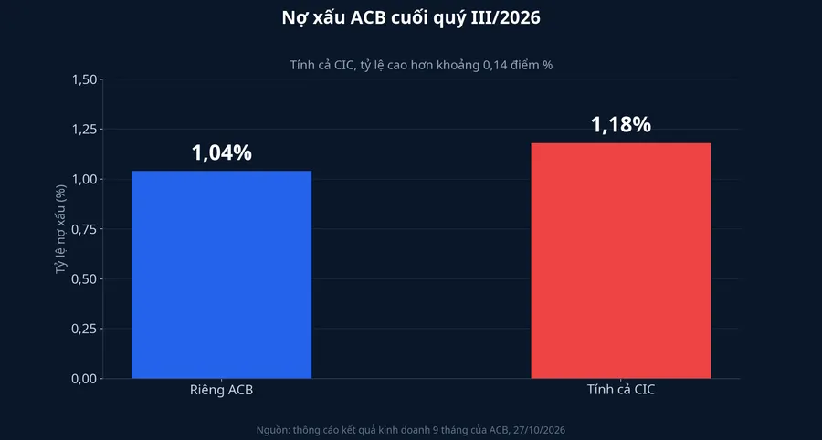 Nợ xấu ACB cuối quý III/2026 theo hai cách đo