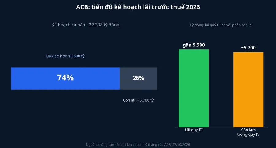 Tiến độ kế hoạch lãi trước thuế 2026 của ACB