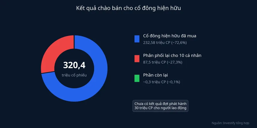 Kết quả chào bán cổ phiếu cho cổ đông hiện hữu của BVBank