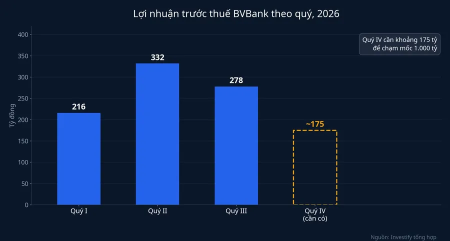 Lợi nhuận trước thuế BVBank theo quý năm 2026, cột quý IV là mức cần có
