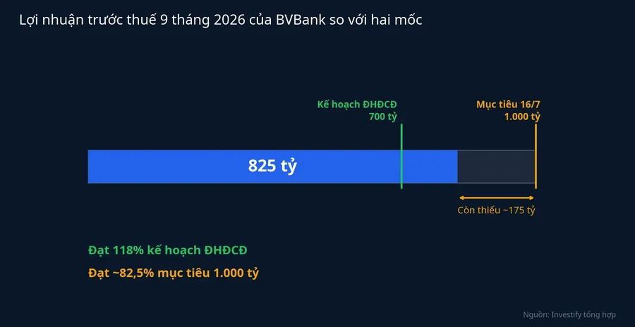 Lợi nhuận trước thuế 9 tháng của BVBank so với kế hoạch 700 tỷ và mục tiêu 1.000 tỷ