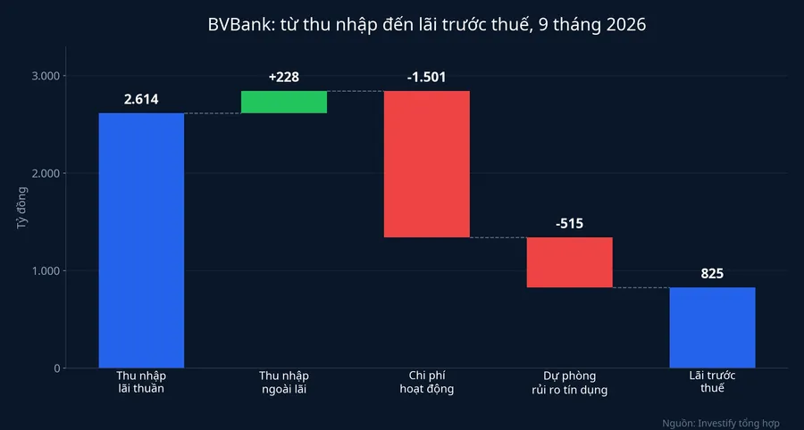 Biểu đồ thác nước từ thu nhập đến lãi trước thuế 9 tháng 2026