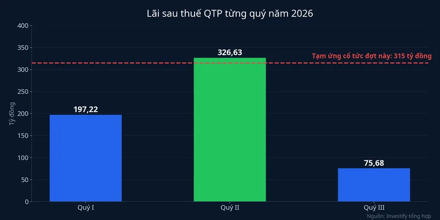 Lãi sau thuế QTP từng quý năm 2026 so với mức tạm ứng cổ tức 315 tỷ đồng