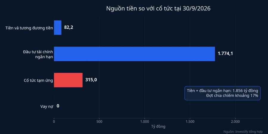 Nguồn tiền của QTP tại 30/9/2026 so với khoản cổ tức