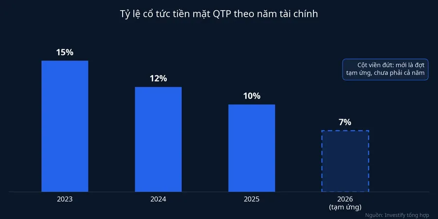 Tỷ lệ cổ tức tiền mặt QTP theo năm tài chính