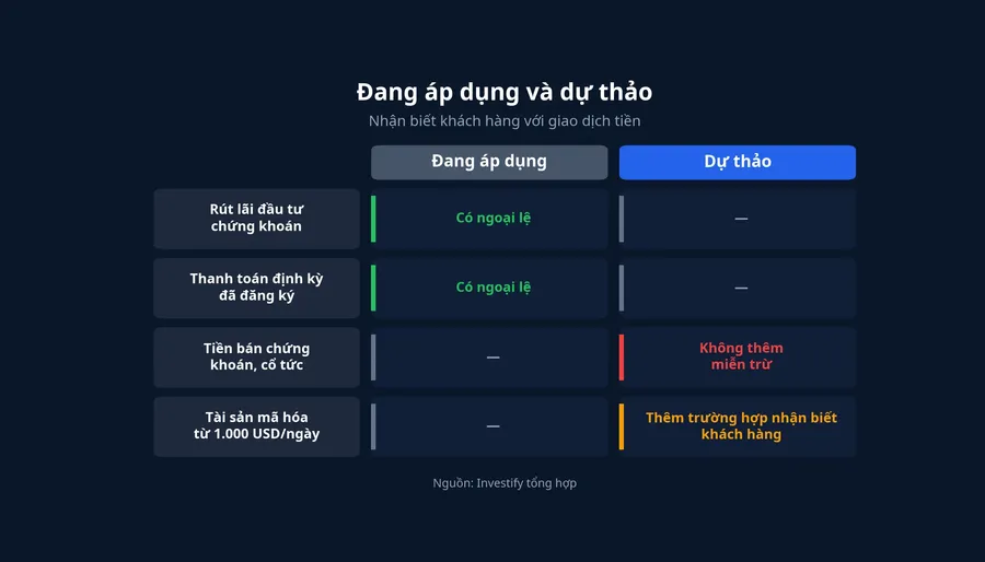 Bảng so sánh quy định đang áp dụng và nội dung trong dự thảo