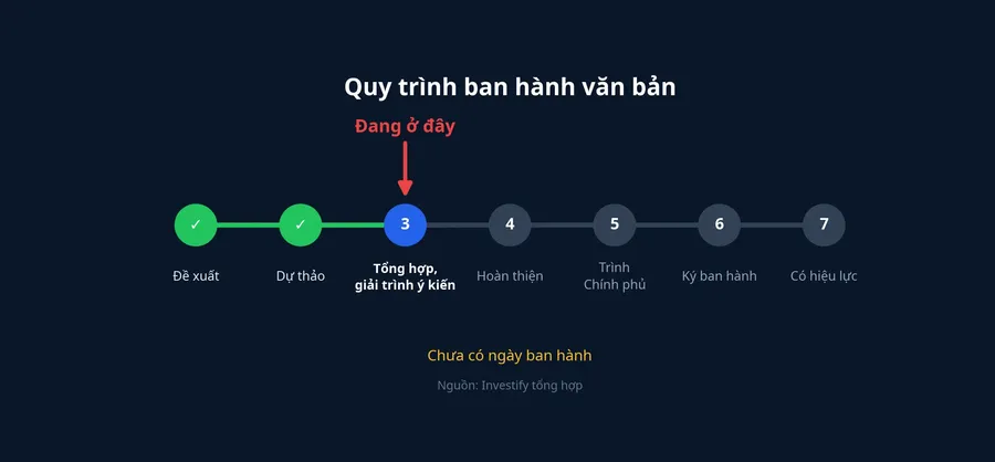 Tiến trình ban hành văn bản, dự thảo đang ở bước tổng hợp và giải trình ý kiến