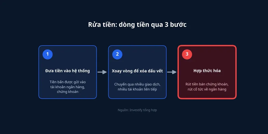 Sơ đồ ba bước của rửa tiền, bước hợp thức hóa được tô đậm