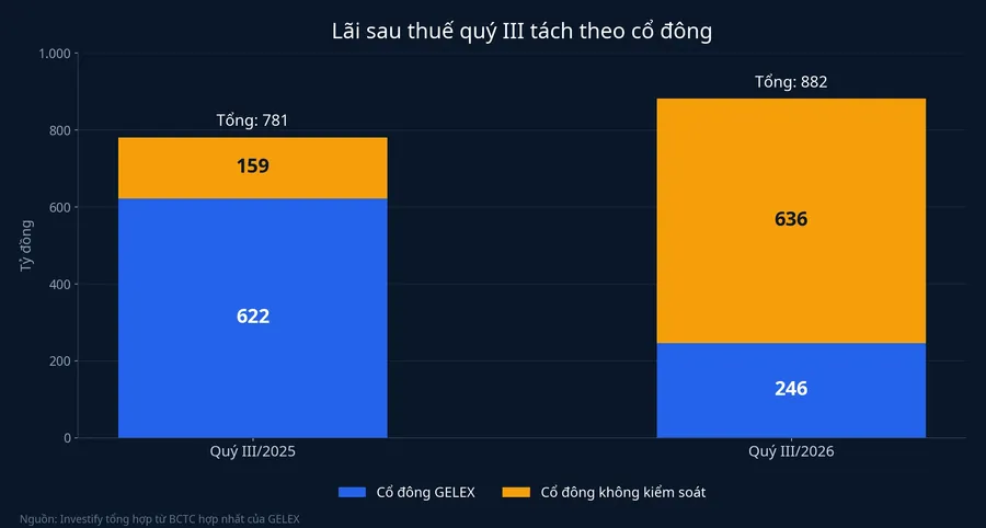 Lãi sau thuế quý III tách theo cổ đông