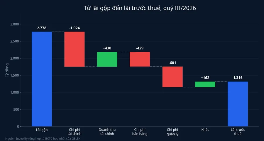 Từ lãi gộp đến lãi trước thuế quý III/2026