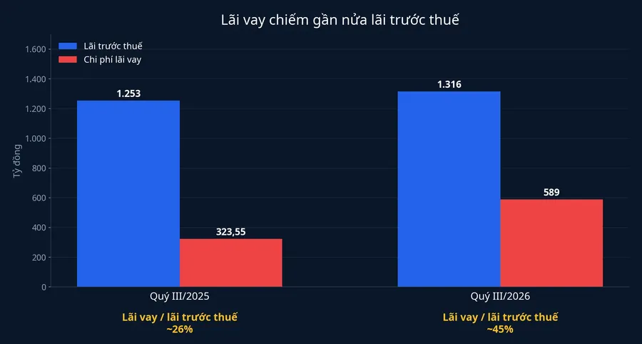Chi phí lãi vay so với lãi trước thuế