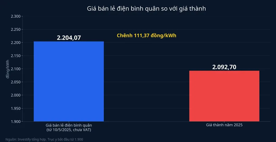 So sánh giá bán lẻ điện bình quân với giá thành năm 2025