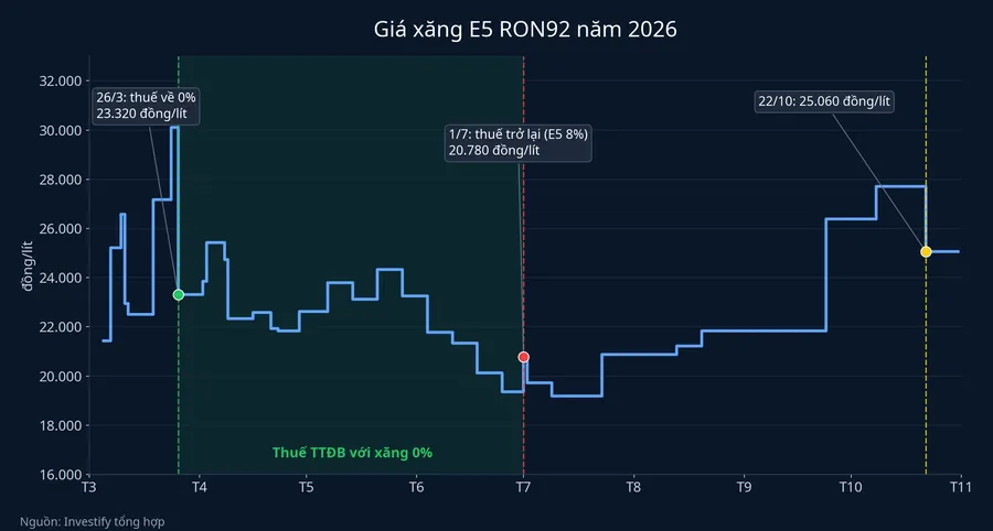 Giá xăng E5 RON92 năm 2026 và các mốc thuế