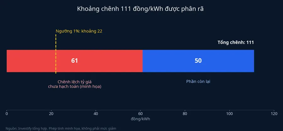 Phân rã khoảng chênh 111 đồng/kWh và ngưỡng 1%