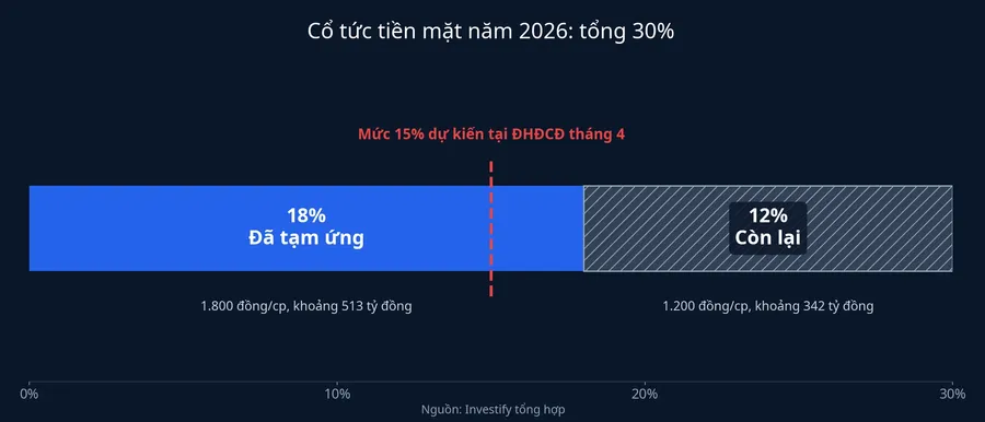 Cổ tức tiền mặt năm 2026: 18% đã tạm ứng, 12% còn lại