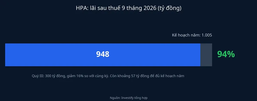 HPA: lãi sau thuế 9 tháng 2026 đạt 94% kế hoạch năm