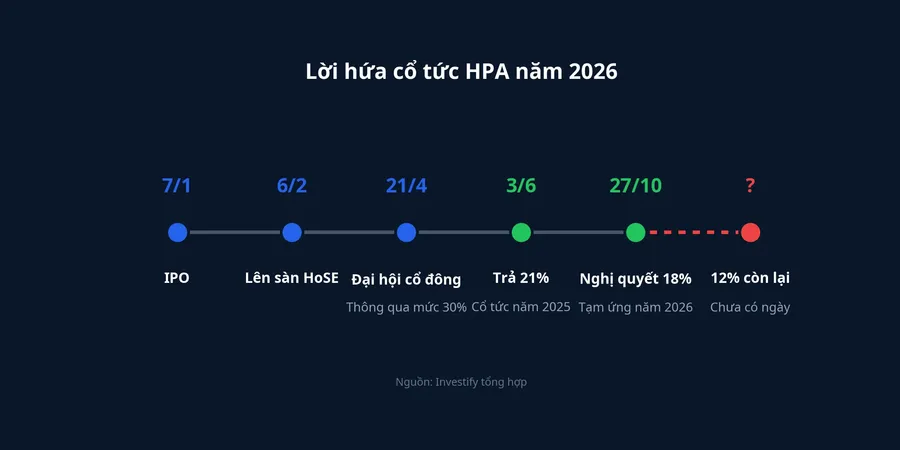 Dòng thời gian lời hứa cổ tức HPA năm 2026
