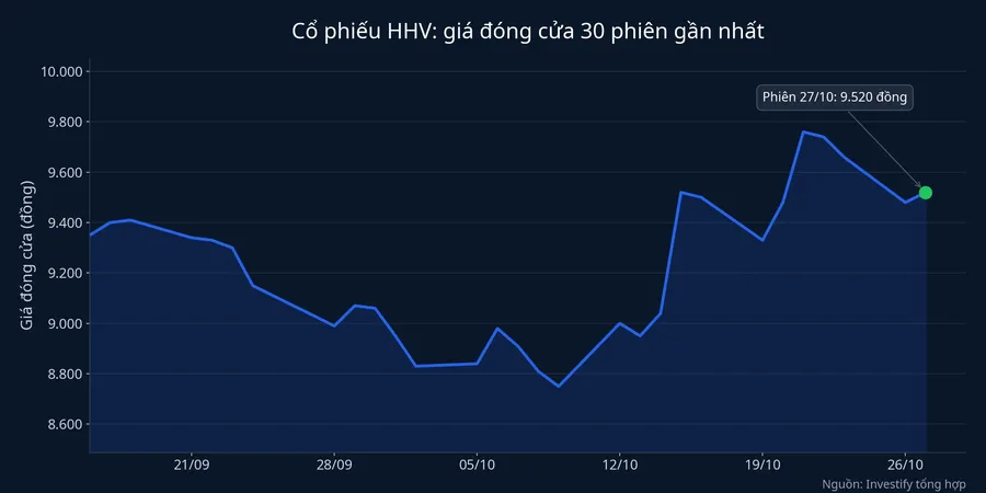 Giá đóng cửa cổ phiếu HHV 30 phiên gần nhất