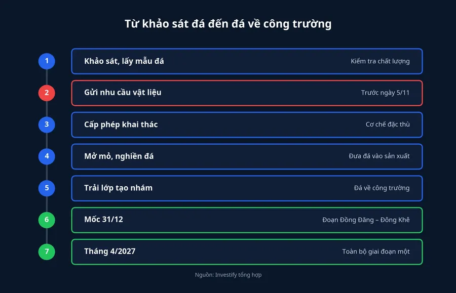 Các bước từ khảo sát đá đến đá về công trường