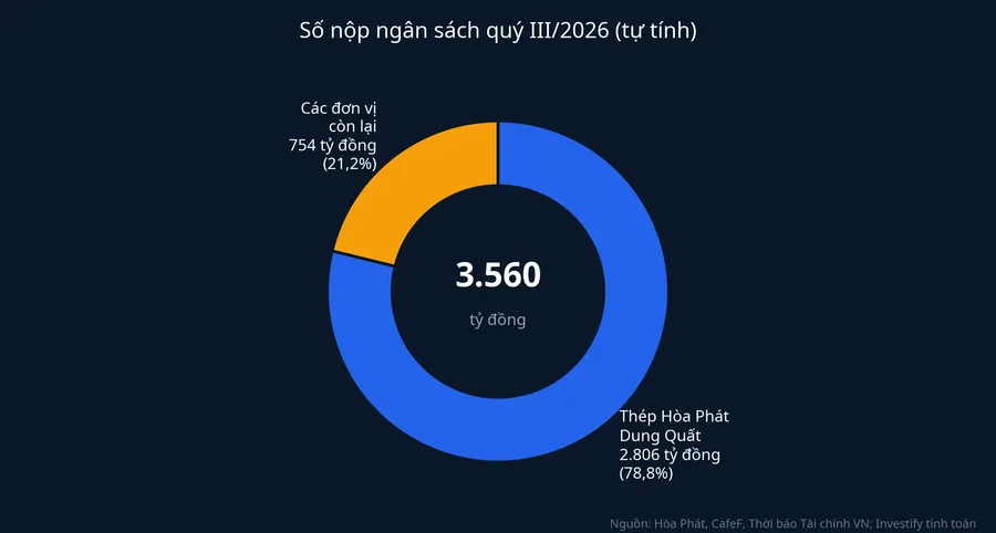 Dung Quất chiếm gần 79% số Hòa Phát nộp ngân sách trong quý III