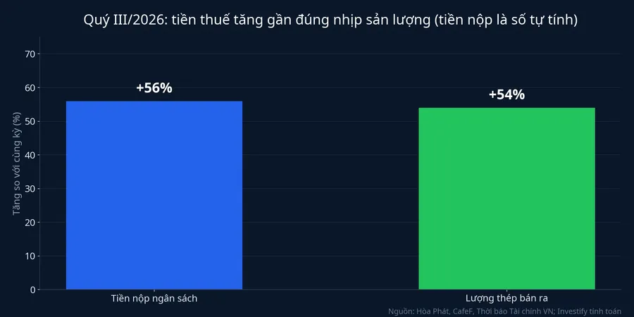Số nộp ngân sách quý III tăng khoảng 56%, gần bằng mức tăng 54% của lượng thép bán ra