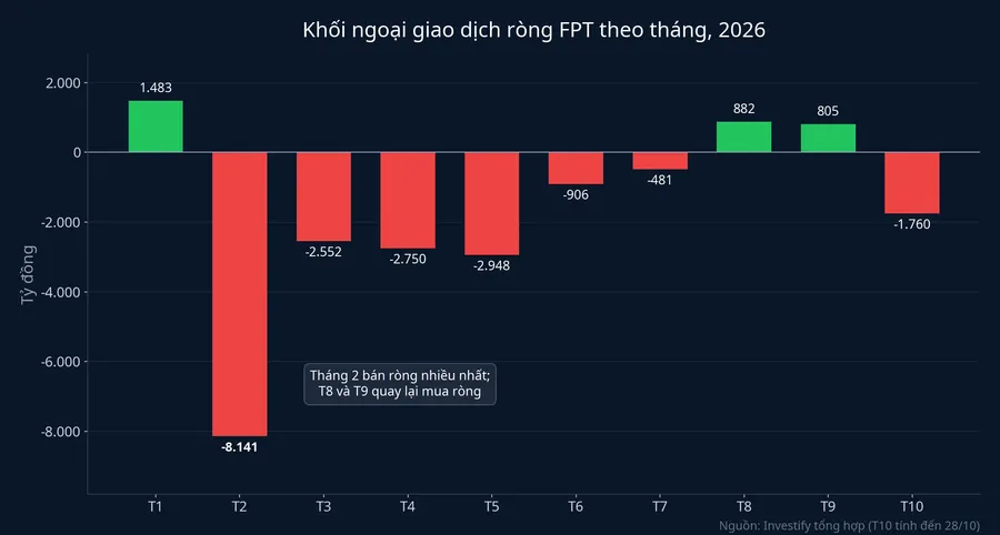 Khối ngoại mua bán ròng FPT theo tháng trong năm 2026
