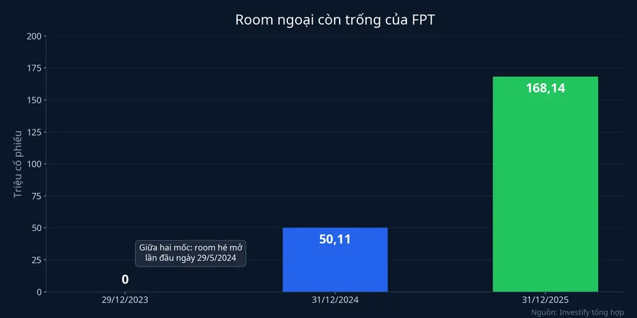 Room ngoại còn trống của FPT qua các mốc cuối năm