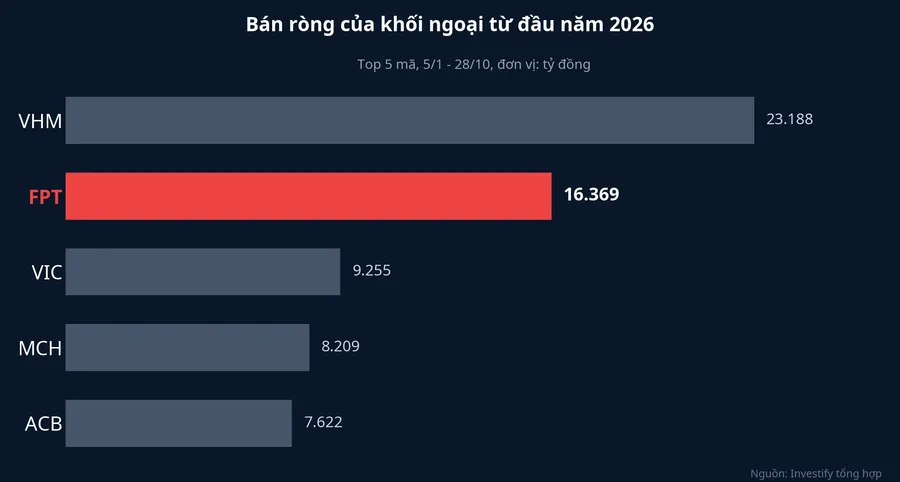 Top 5 mã bị khối ngoại bán ròng nhiều nhất từ đầu năm 2026
