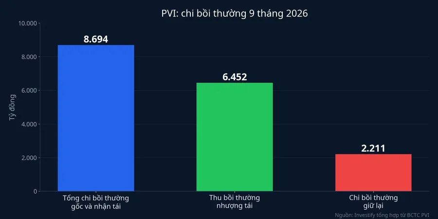 Chi bồi thường gộp 9 tháng 2026 của PVI, phần thu lại từ nhà nhận tái và phần giữ lại