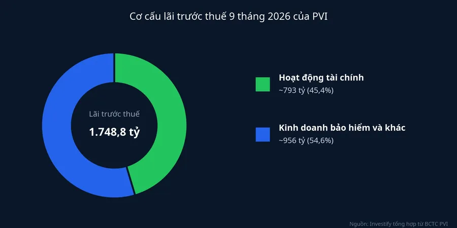 Cơ cấu lãi trước thuế 9 tháng 2026 của PVI: hoạt động tài chính và kinh doanh bảo hiểm