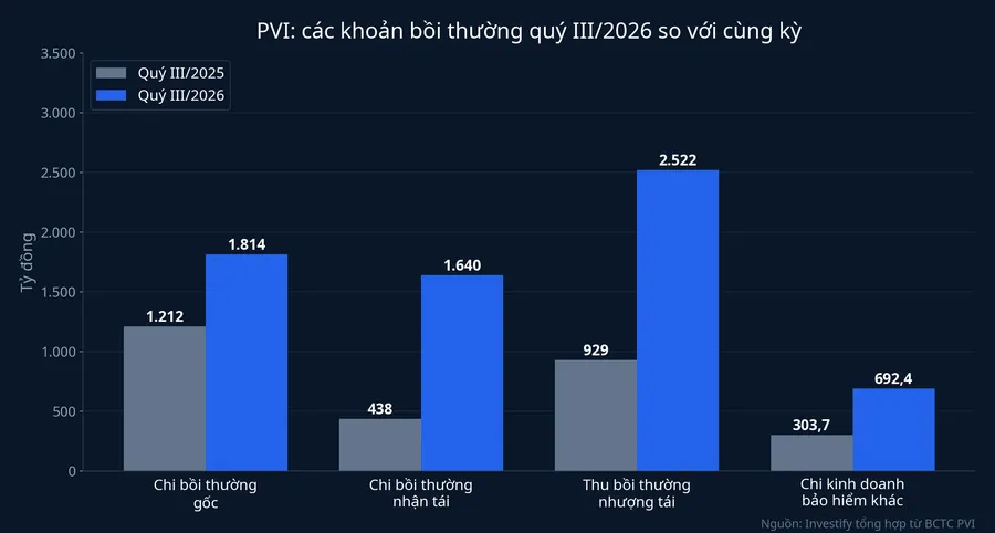 Chi bồi thường, thu bồi thường nhượng tái và chi kinh doanh bảo hiểm khác của PVI quý III/2026 so với quý III/2025