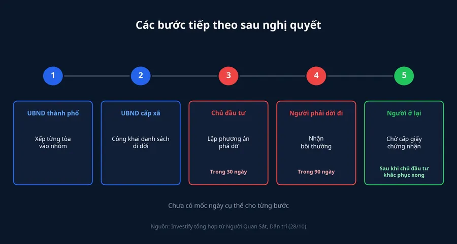 Các bước tiếp theo sau nghị quyết: xếp nhóm, công khai danh sách di dời, phương án phá dỡ 30 ngày, bồi thường 90 ngày, cấp giấy chứng nhận