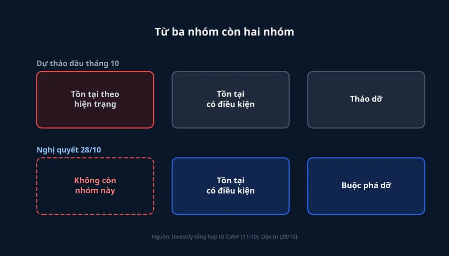 So sánh bản dự thảo đầu tháng 10 với ba nhóm và nghị quyết 28/10 với hai nhóm
