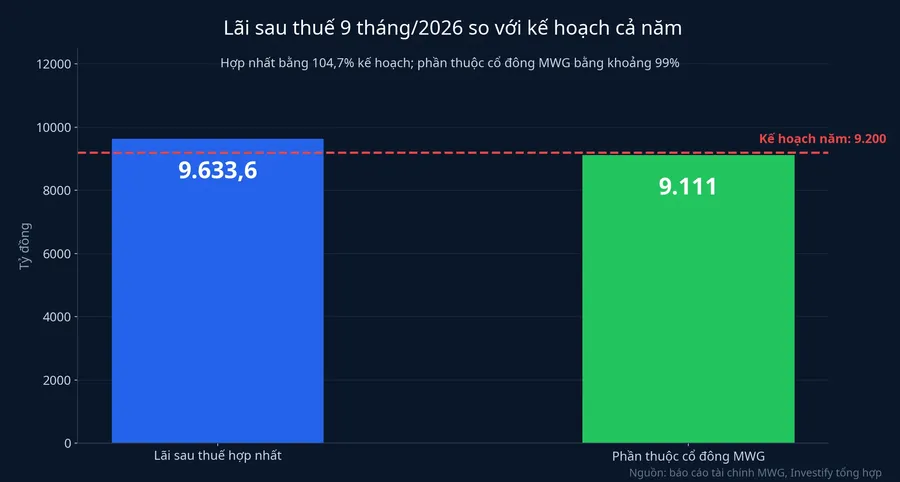 Lãi sau thuế 9 tháng so với kế hoạch cả năm