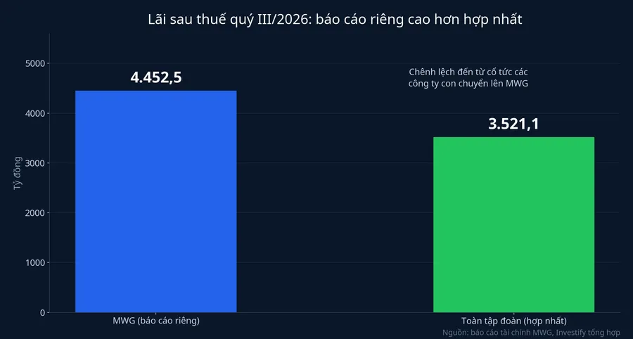 Lãi quý III: báo cáo riêng của MWG và báo cáo hợp nhất