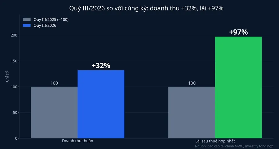 Doanh thu quý III tăng 32%, lãi sau thuế tăng 97%