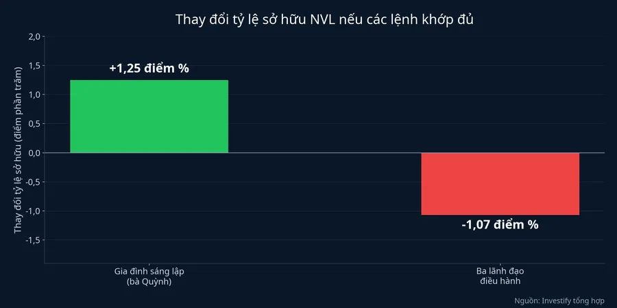 Thay đổi tỷ lệ sở hữu NVL nếu các lệnh khớp đủ