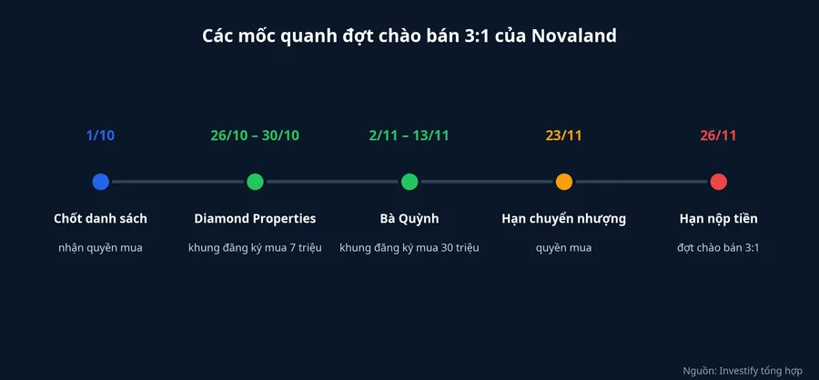 Các mốc quanh đợt chào bán 3:1 của Novaland