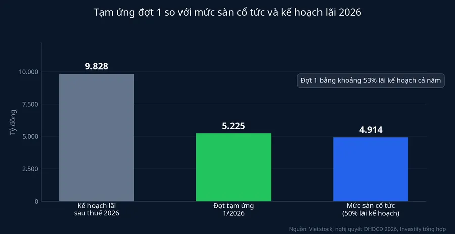 Đợt tạm ứng cổ tức so với mức sàn cổ tức và kế hoạch lãi 2026