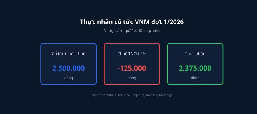 Số tiền thực nhận trên 1.000 cổ phiếu VNM sau thuế