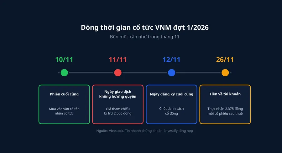 Dòng thời gian bốn mốc cổ tức VNM đợt 1/2026