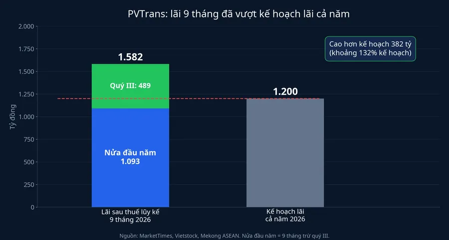 Lãi 9 tháng của PVTrans so với kế hoạch lãi cả năm