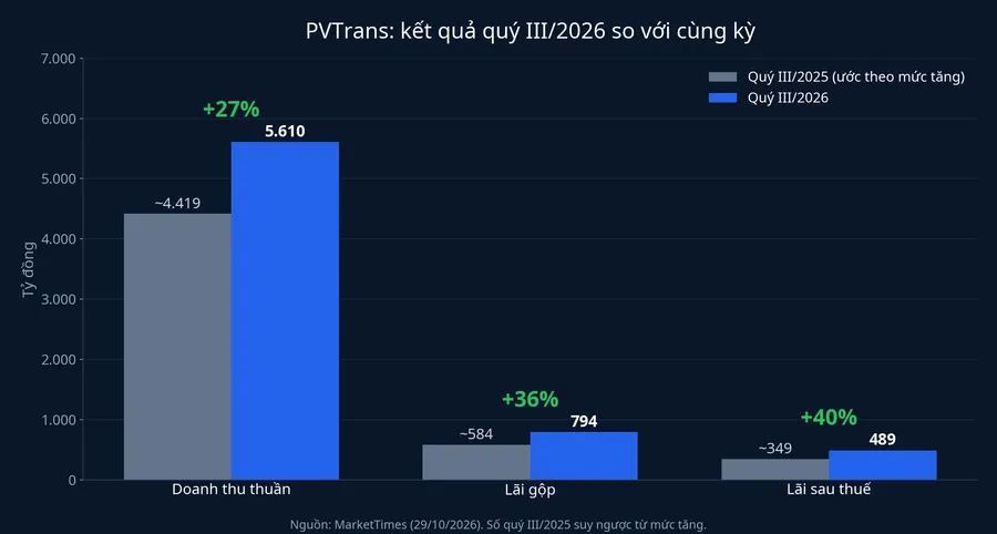 Kết quả quý III/2026 của PVTrans so với cùng kỳ