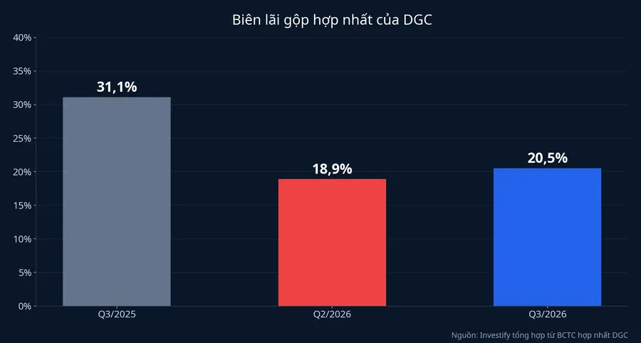 Biên lãi gộp hợp nhất của DGC ở quý III/2025, quý II/2026 và quý III/2026