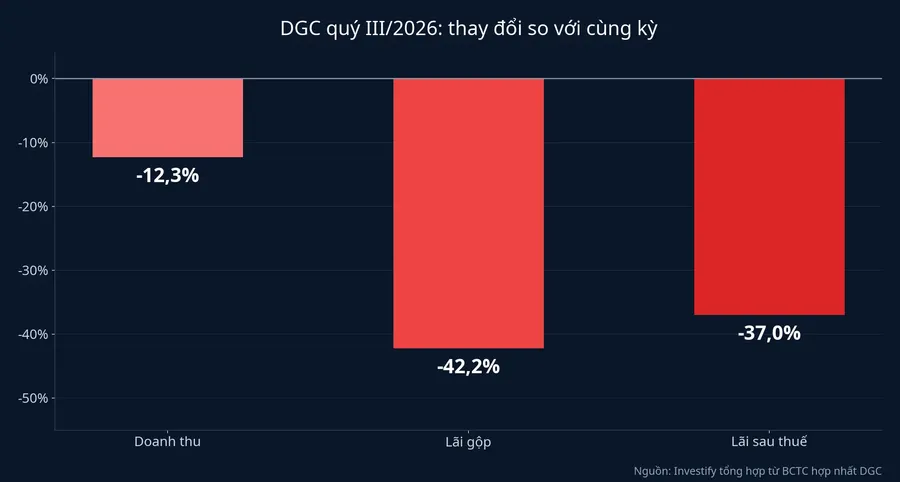 Doanh thu, lãi gộp và lãi sau thuế quý III/2026 của DGC so với cùng kỳ