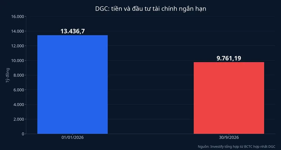 Tiền và đầu tư tài chính ngắn hạn của DGC đầu năm và ngày 30/9/2026